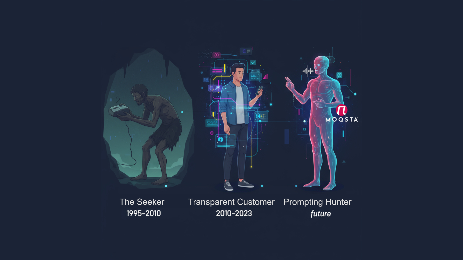 Visual representation of the evolution of the customer from Seeker (1995-2010) to Glass Customer (2010-2023) to Prompting Hunter (Future).